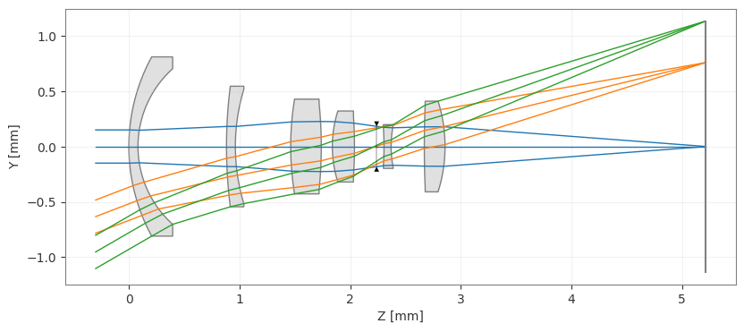 ../_images/examples_Tutorial_2a_Tracing_and_Analyzing_Rays_6_1.png
