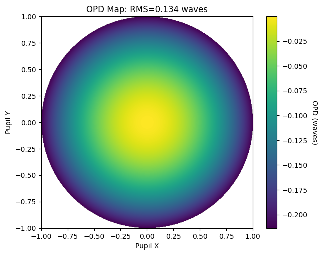 ../_images/examples_Tutorial_2d_OPD_PSF_and_MTF_Calculations_8_1.png