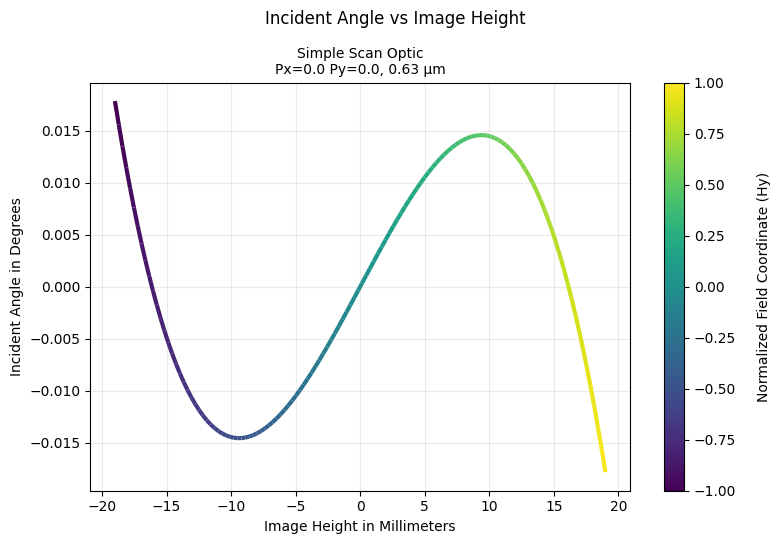 ../../_images/gallery_analysis_angle_vs_image_height_through_field_3_0.png