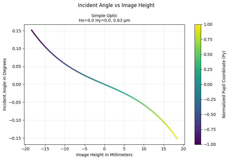 ../../_images/gallery_analysis_angle_vs_image_height_through_pupil_3_0.png