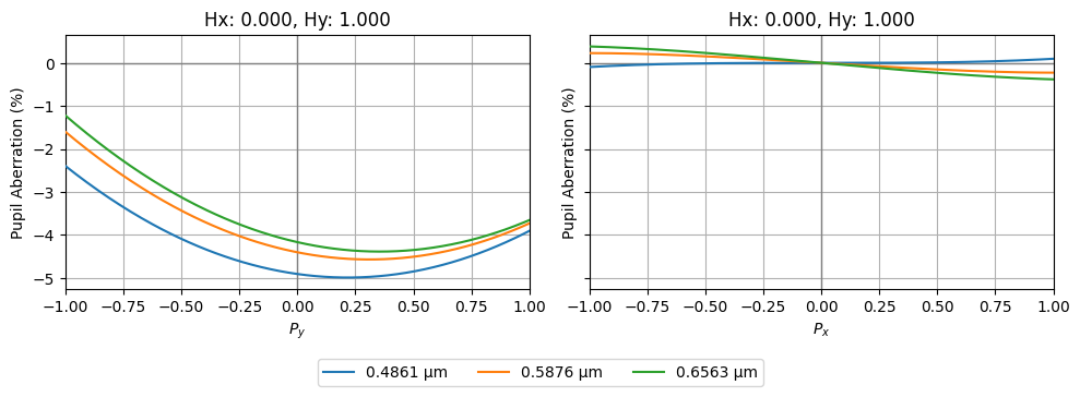../../_images/gallery_analysis_pupil_aberration_4_1.png
