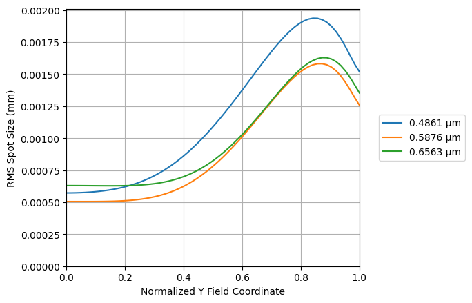 ../../_images/gallery_analysis_rms_spot_size_vs_field_4_1.png