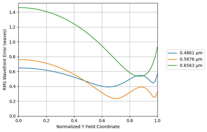 ../../_images/gallery_analysis_rms_wavefront_error_vs_field_4_1.png