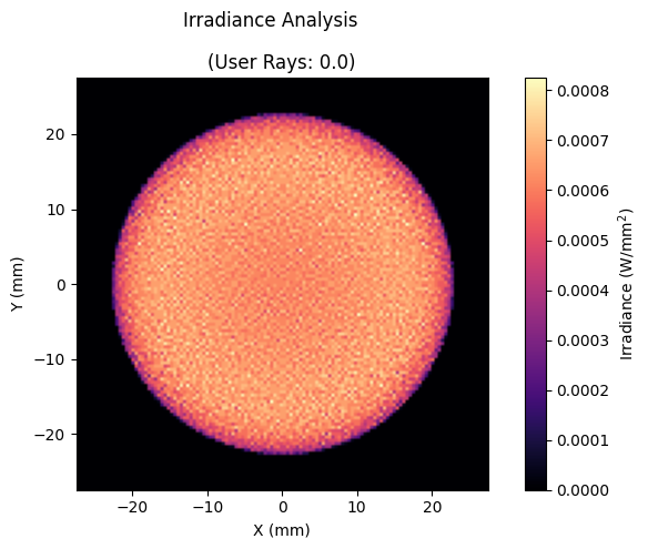 ../../_images/gallery_extended_sources_beam_shaping_singlet_10_1.png