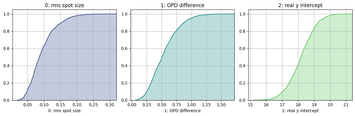 ../../_images/gallery_tolerancing_monte_carlo_10_1.png
