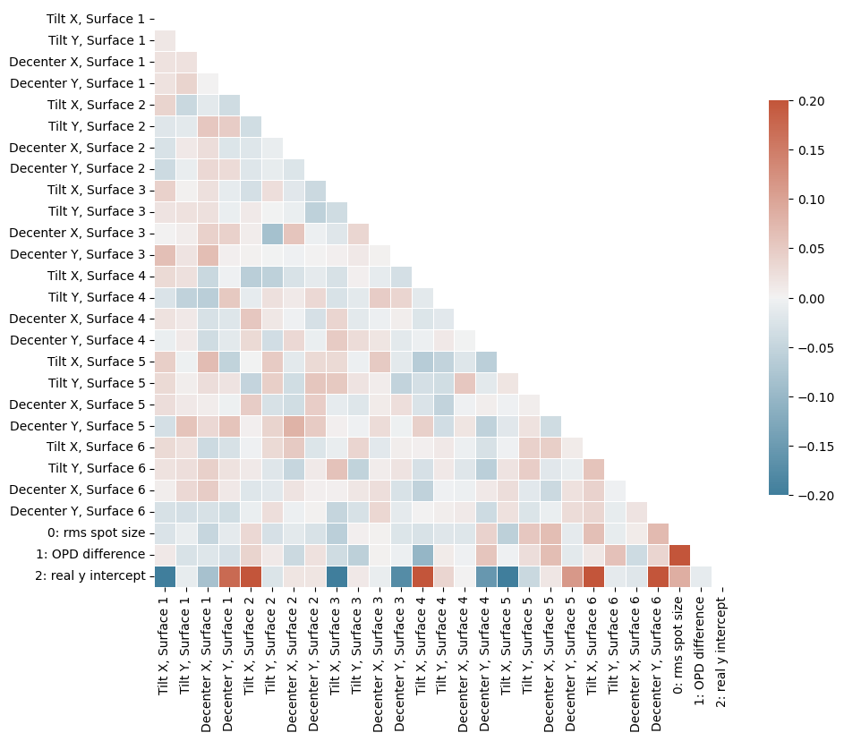 ../../_images/gallery_tolerancing_monte_carlo_11_1.png