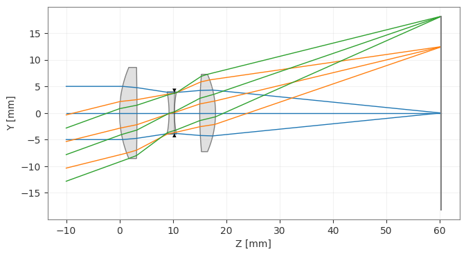 ../../_images/gallery_tolerancing_sensitivity_2_1.png