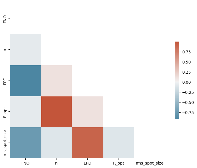 ../_images/examples_Singlet_RF_Model_RMS_Spot_Size_17_1.png