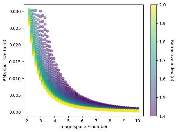 ../_images/examples_Singlet_RF_Model_RMS_Spot_Size_20_0.png