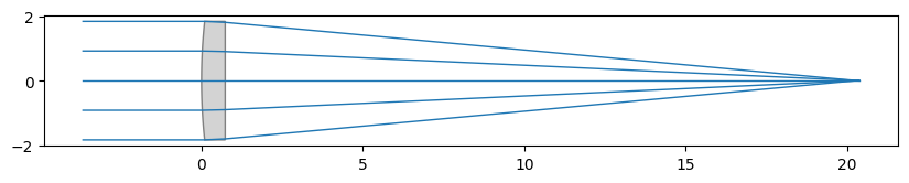../_images/examples_Singlet_RF_Model_RMS_Spot_Size_34_0.png