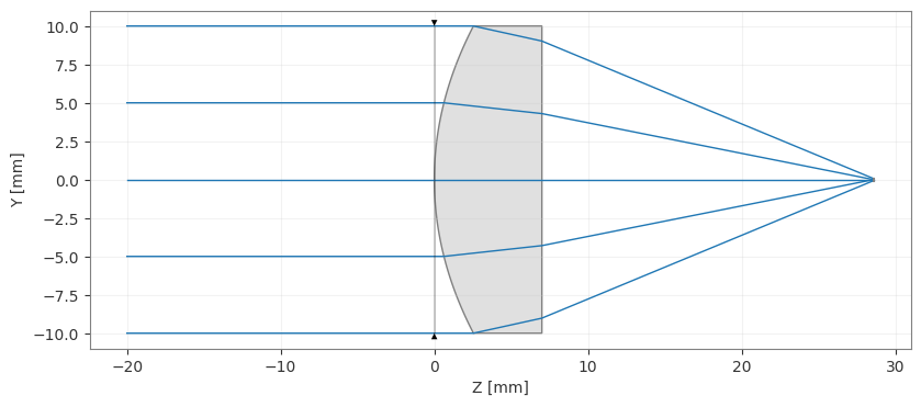../_images/examples_Tutorial_2d_Raytracing_Aspheres_11_1.png