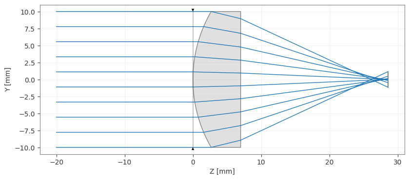 ../_images/examples_Tutorial_2d_Raytracing_Aspheres_6_1.png