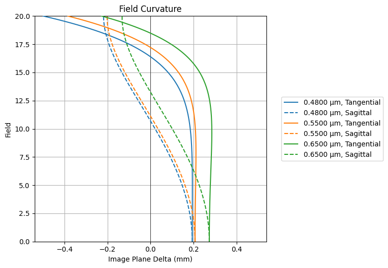 ../_images/examples_Tutorial_3a_Common_Aberration_Analyses_19_1.png