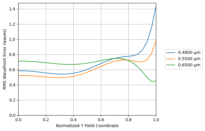 ../_images/examples_Tutorial_3a_Common_Aberration_Analyses_23_1.png
