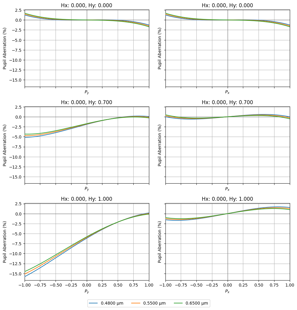 ../_images/examples_Tutorial_3a_Common_Aberration_Analyses_25_1.png