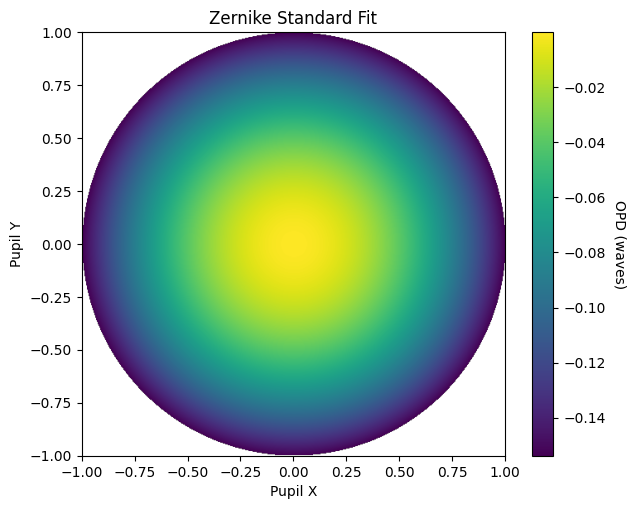 ../_images/examples_Tutorial_4c_Zernike_Decomposition_10_1.png