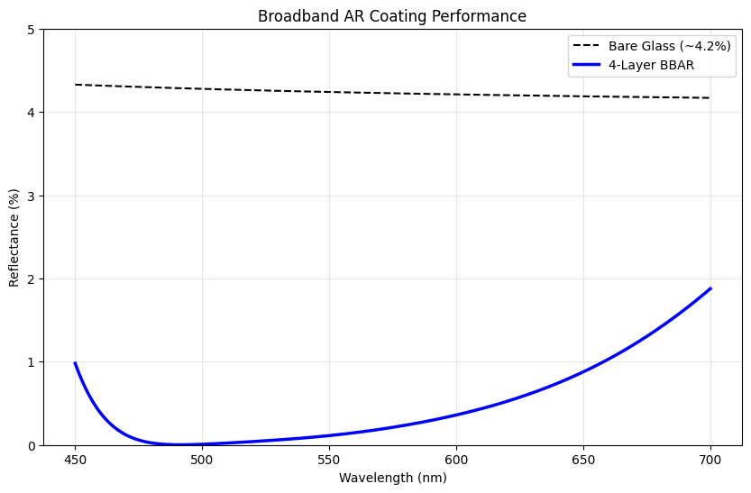 ../_images/examples_Tutorial_6f_AR_Coating_System_8_1.png