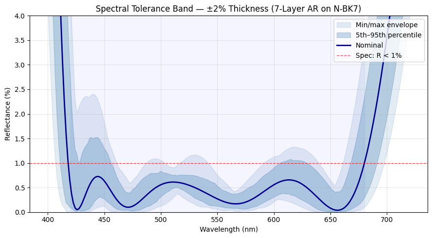 ../_images/examples_Tutorial_6i_Thin_Film_Tolerance_Analysis_15_0.png