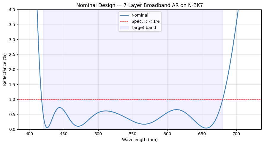 ../_images/examples_Tutorial_6i_Thin_Film_Tolerance_Analysis_4_1.png