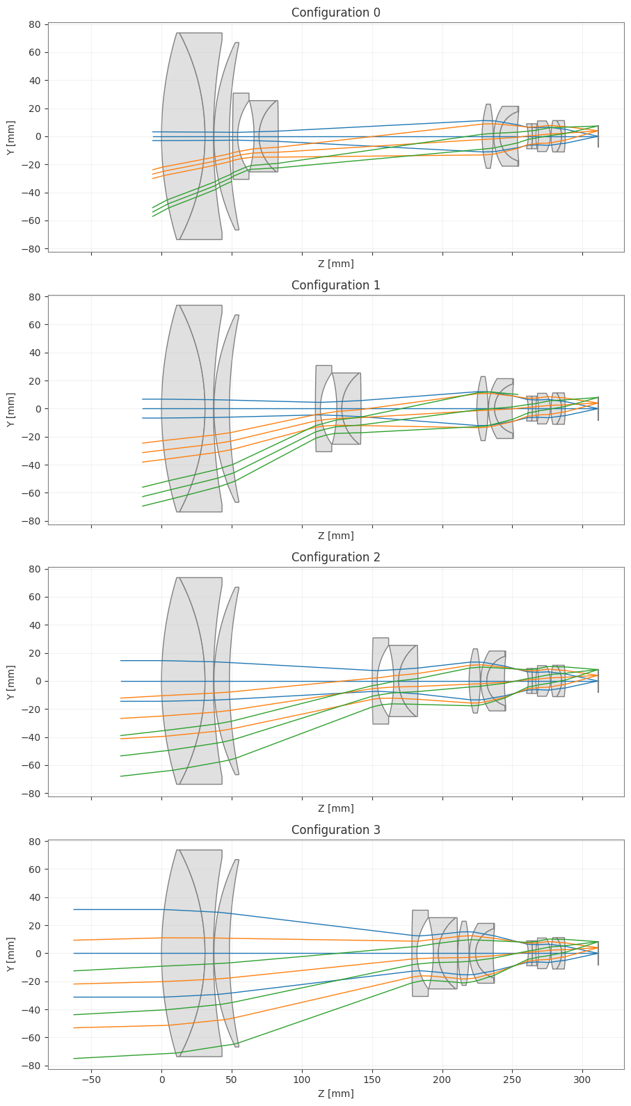 ../_images/examples_Tutorial_7f_Multi_Configuration_Zoom_Lenses_7_0.png