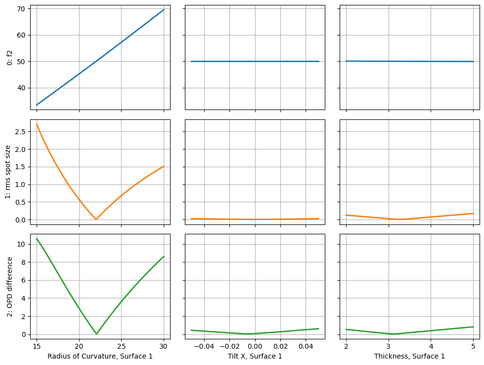 ../_images/examples_Tutorial_8a_Tolerancing_Sensitivity_Analysis_21_1.png