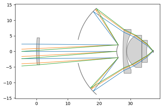 ../../_images/gallery_specialized_lenses_catadioptric_3_0.png