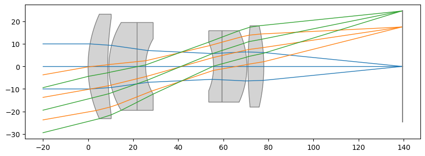 ../../_images/gallery_specialized_lenses_double_Gauss_3_0.png